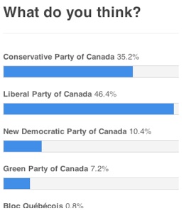 Election poll results